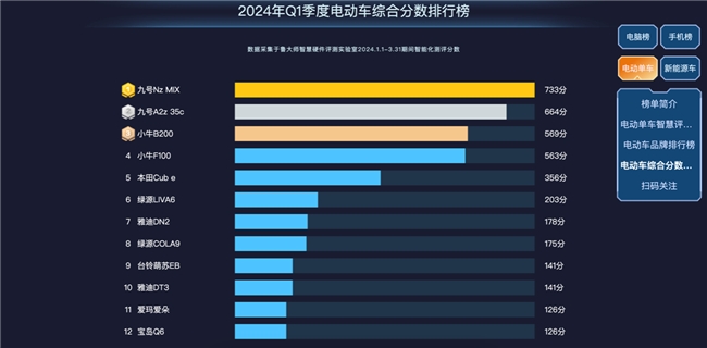 魯大師2024年Q1季度電動(dòng)車報(bào)告：新老品牌角逐電自市場(chǎng)，九號(hào)699分奪魁