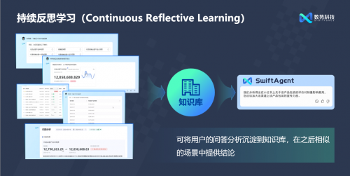 閃耀AICon！數(shù)勢(shì)科技正式發(fā)布全新智能分析產(chǎn)品SwiftAgent 2.0