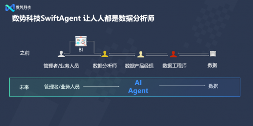 閃耀AICon！數(shù)勢(shì)科技正式發(fā)布全新智能分析產(chǎn)品SwiftAgent 2.0