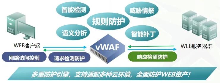 形勢迫在眉睫！綠盟vWAF護航私有云WEB安全