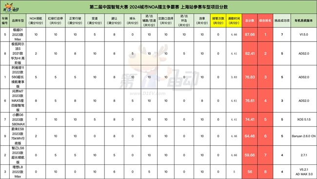 智駕大賽「三冠王」！極越01雨戰(zhàn)上海灘實(shí)力奪第一