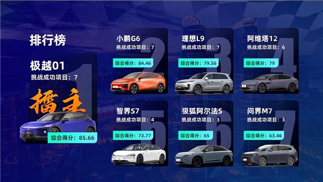 智駕大賽「三冠王」！極越01雨戰(zhàn)上海灘實(shí)力奪第一