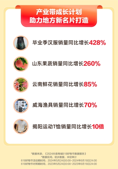 抖音電商618產(chǎn)業(yè)帶數(shù)據(jù)：山東果蔬銷量增長(zhǎng)260%，威海漁具銷量增長(zhǎng)70%
