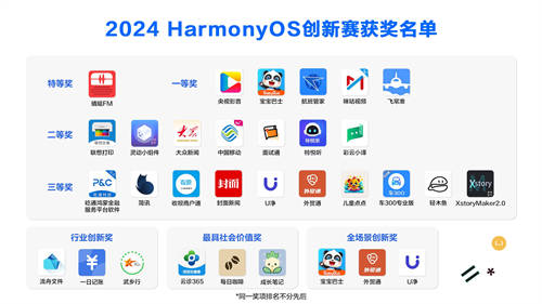 2024 HarmonyOS創(chuàng)新賽獲獎(jiǎng)名單出爐，共29款鴻蒙原生應(yīng)用及元服務(wù)獲獎(jiǎng)！