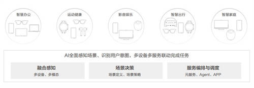 華為聯(lián)合清華大學(xué)發(fā)布《AI與人協(xié)作、服務(wù)于人AI終端白皮書》，牽引產(chǎn)業(yè)高質(zhì)量發(fā)展