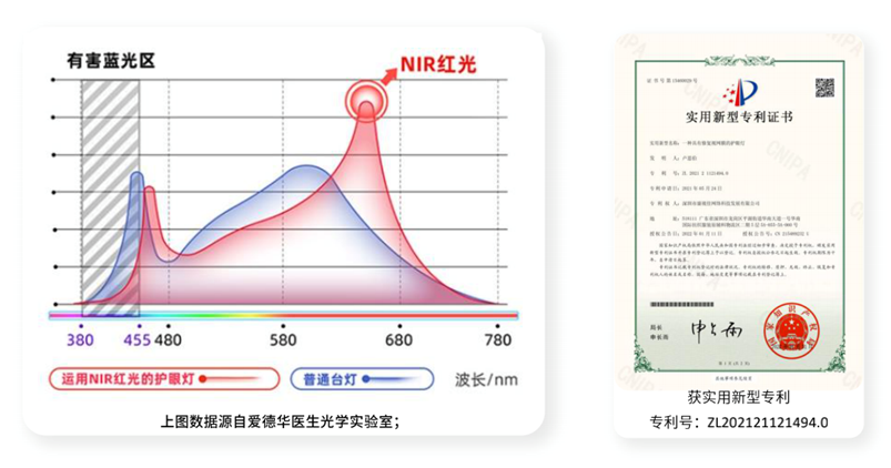 愛德華醫(yī)生/孩視寶/琪朗/書客，醫(yī)學(xué)級(jí)的紅光，才能真護(hù)眼！