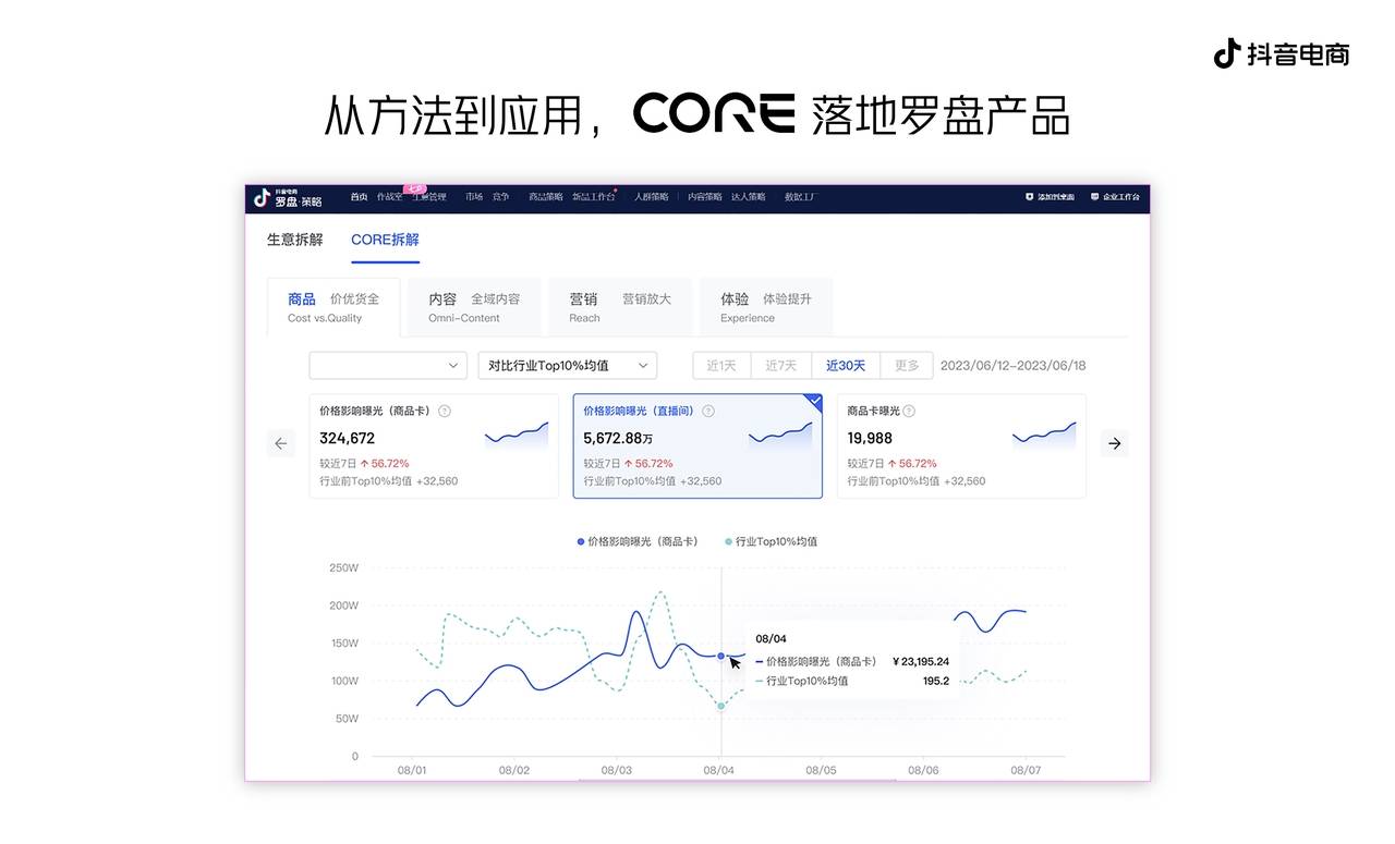 抖音電商發(fā)布CORE經(jīng)營方法論，助力商家收獲確定性增長