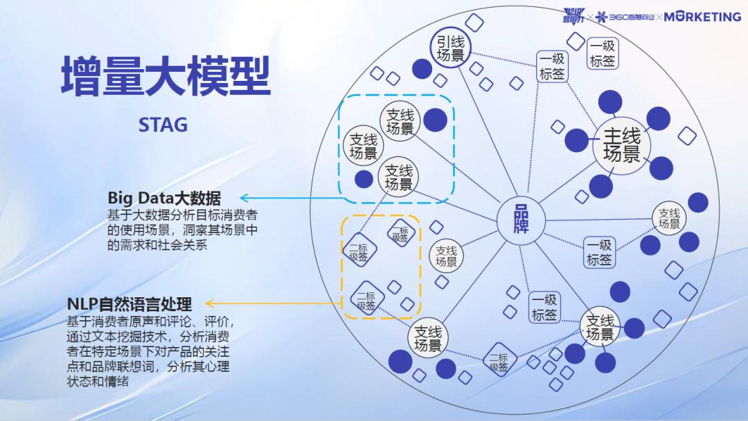 360智慧商業(yè)《超級營響力》：AI技術(shù)如何賦能品牌實現(xiàn)“增量增長”？
