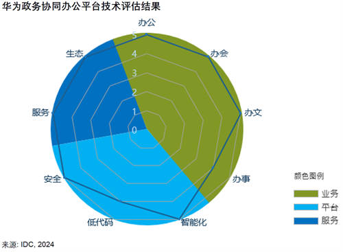 智能化重塑政務(wù)辦公體驗(yàn)，華為云七項(xiàng)滿分行業(yè)領(lǐng)先