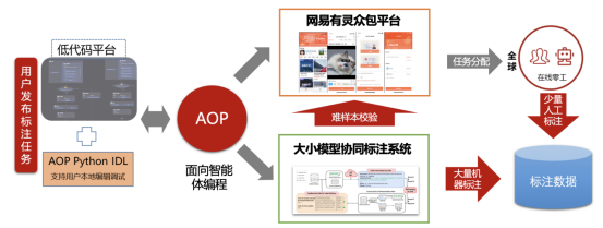 CNCC 2024 演講實錄：基于大小模型協(xié)同的低資源標(biāo)注技術(shù)