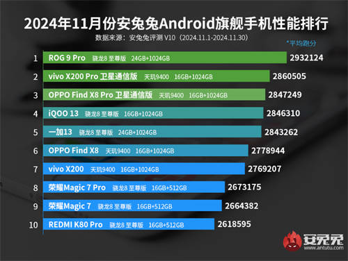 總分斷檔式領先 ROG 9 Pro拿下安兔兔11月最強性能桂冠