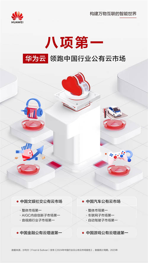 八項第一，華為云領跑中國行業(yè)公有云市場