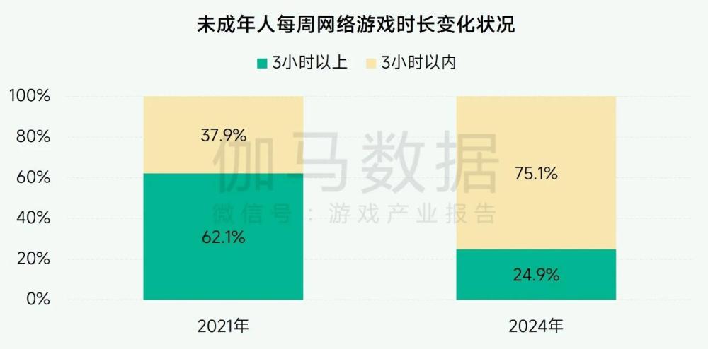 超7成未成年人周游戲時(shí)長(zhǎng)不足3小時(shí)， 游戲行業(yè)實(shí)踐互聯(lián)網(wǎng)未保有效路徑