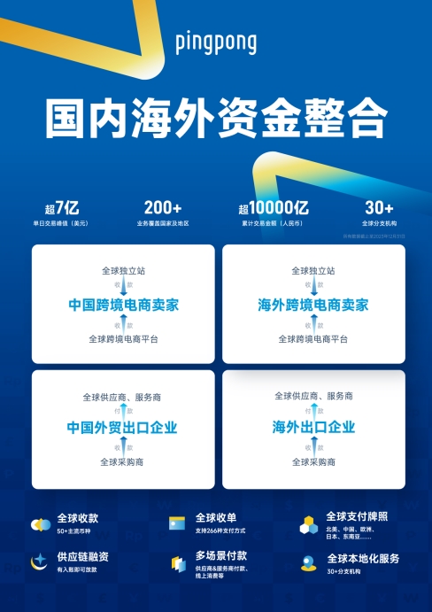 PingPong提供“B+C”全球支付解決方案，幫助企業(yè)打破傳統(tǒng)外貿(mào)和跨境電商生意界限