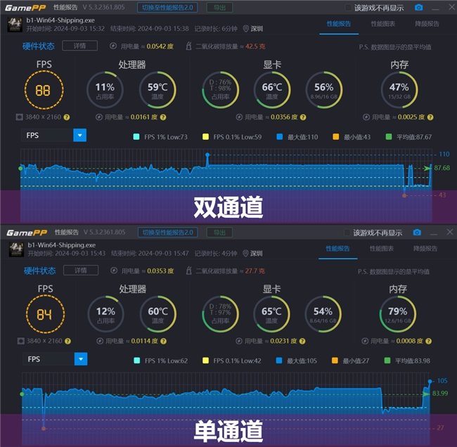 買“單”還是買“雙”？內(nèi)存通道的影響究竟有多大