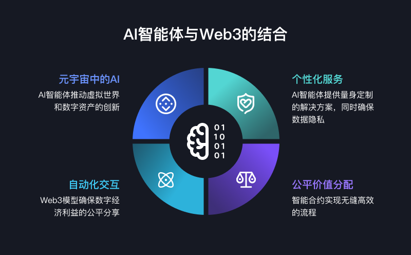 AGI Open Network（AON）：賦能每個人創(chuàng)建、部署和貨幣化AI Agent