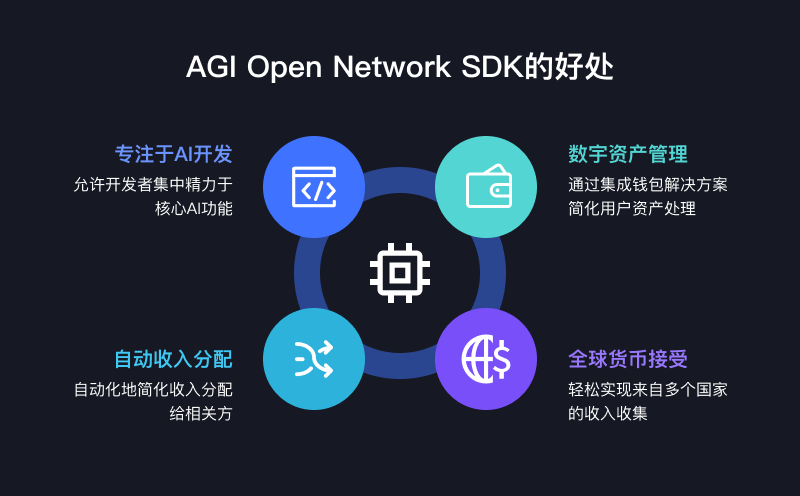 AGI Open Network（AON）：賦能每個人創(chuàng)建、部署和貨幣化AI Agent