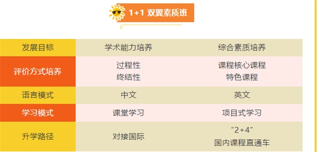 朝陽(yáng)凱文新增 “1+1“，”2+4“雙軌課程新路徑，豐富校園多元化課程之獨(dú)特