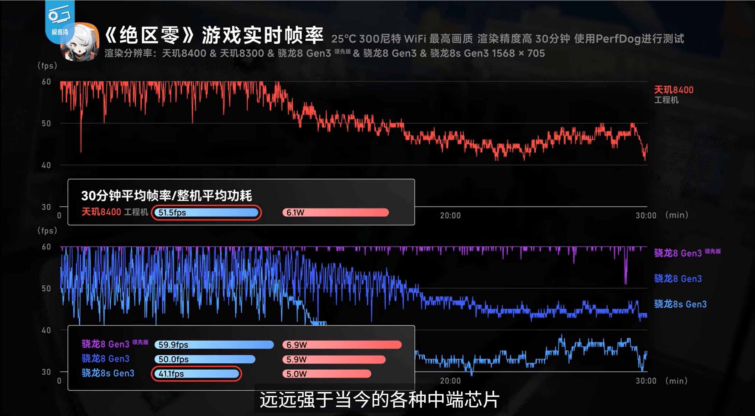 游戲太驚艷了！天璣8400跑《絕區(qū)零》表現(xiàn)不遜8G3