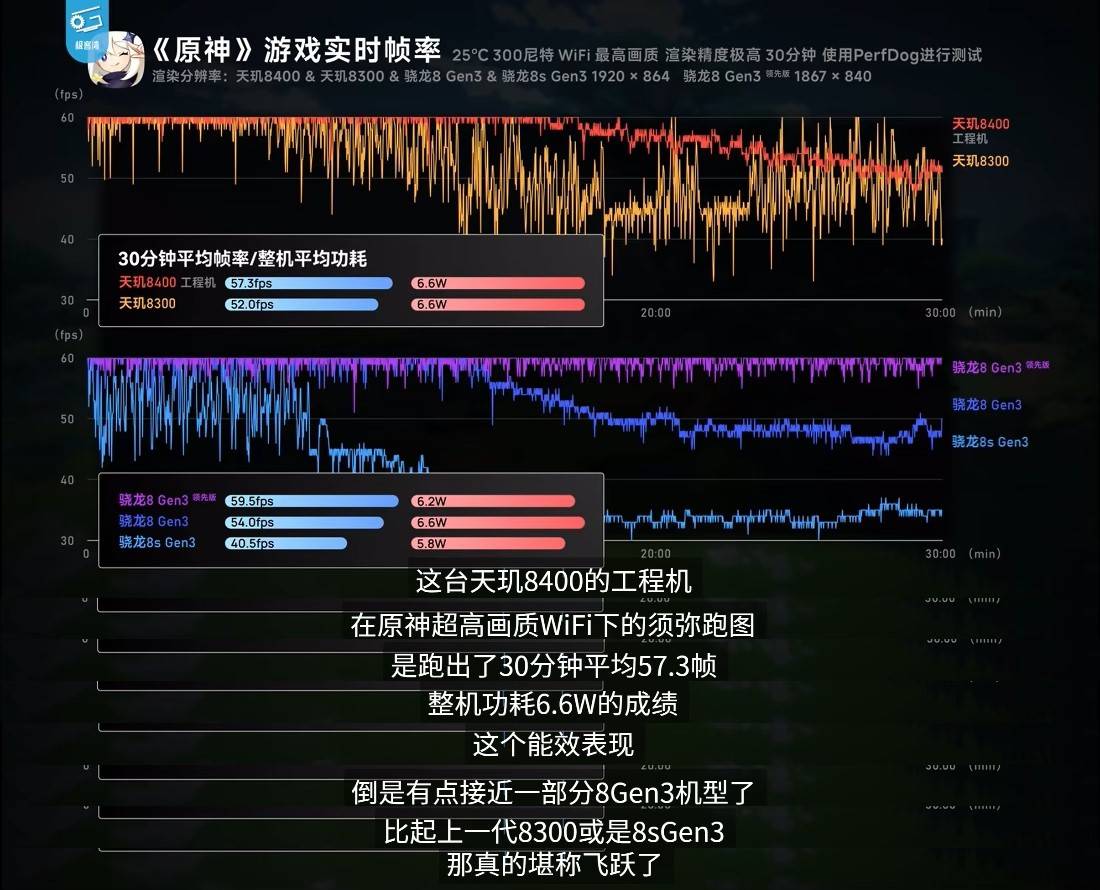 游戲太驚艷了！天璣8400跑《絕區(qū)零》表現(xiàn)不遜8G3