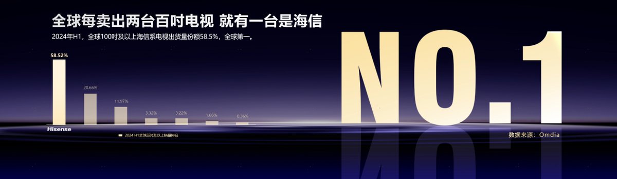 海信系百吋電視累計銷量占比40.16%，行業(yè)第一！