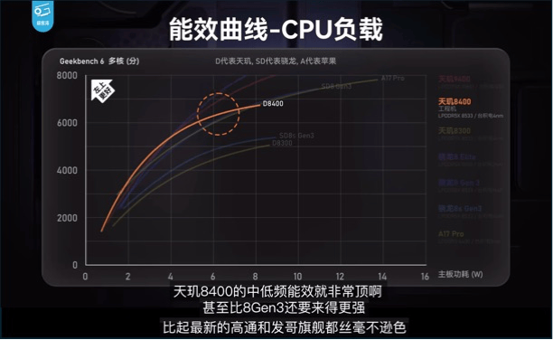 同級無對手，天璣8400全大核CPU實測數(shù)據(jù)硬剛競品旗艦芯！