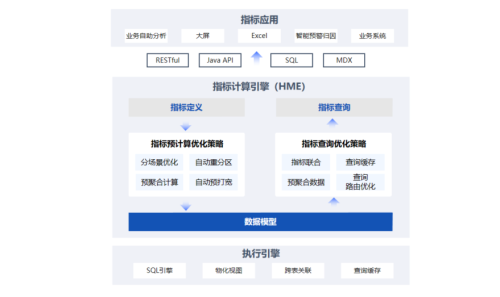 數(shù)勢(shì)科技指標(biāo)平臺(tái)，助力零售企業(yè)利潤(rùn)逆勢(shì)增長(zhǎng)