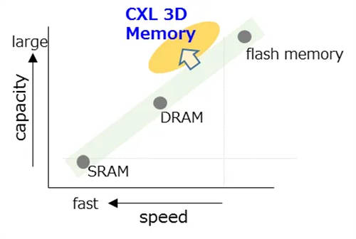 2025存儲前瞻：用存儲加速AI，高性能SSD普適化