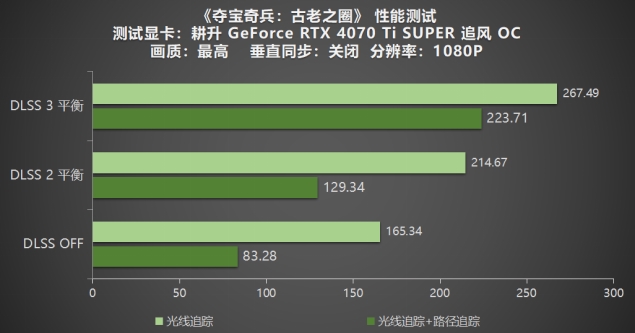 《奪寶奇兵：古老之圈》測(cè)評(píng)！耕升 RTX 40 系列+路徑追蹤帶來(lái)沉浸體驗(yàn)