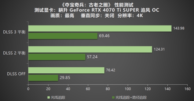 《奪寶奇兵：古老之圈》測(cè)評(píng)！耕升 RTX 40 系列+路徑追蹤帶來(lái)沉浸體驗(yàn)