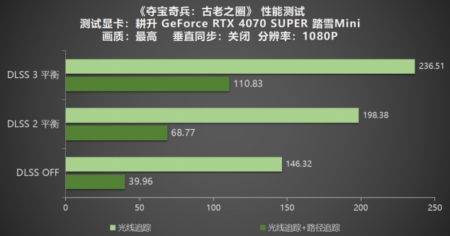 《奪寶奇兵：古老之圈》測(cè)評(píng)！耕升 RTX 40 系列+路徑追蹤帶來(lái)沉浸體驗(yàn)