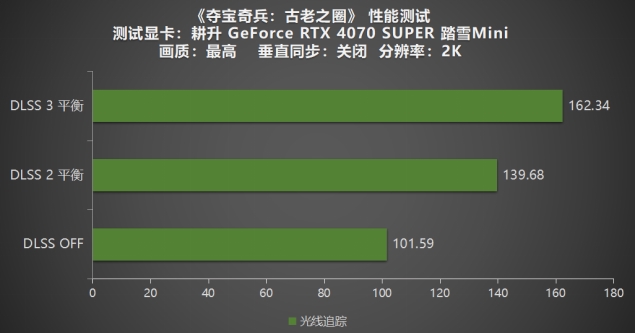 《奪寶奇兵：古老之圈》測(cè)評(píng)！耕升 RTX 40 系列+路徑追蹤帶來(lái)沉浸體驗(yàn)