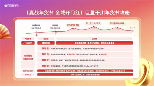 巨量千川年貨節(jié)玩法升級(jí)，助力商家搶贏2025開(kāi)門紅