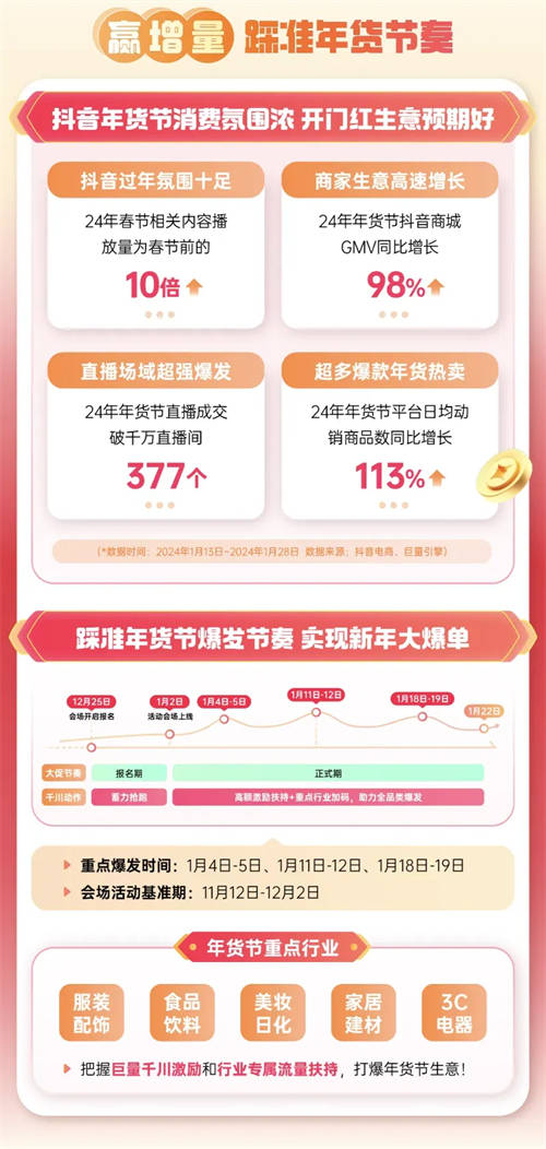巨量千川年貨節(jié)玩法升級(jí)，助力商家搶贏2025開(kāi)門紅