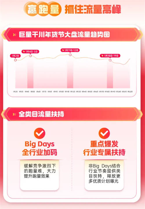 巨量千川年貨節(jié)玩法升級(jí)，助力商家搶贏2025開(kāi)門紅