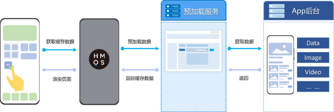 預加載技術(shù)助力鴻蒙原生APP首屏秒開，速度提升50％