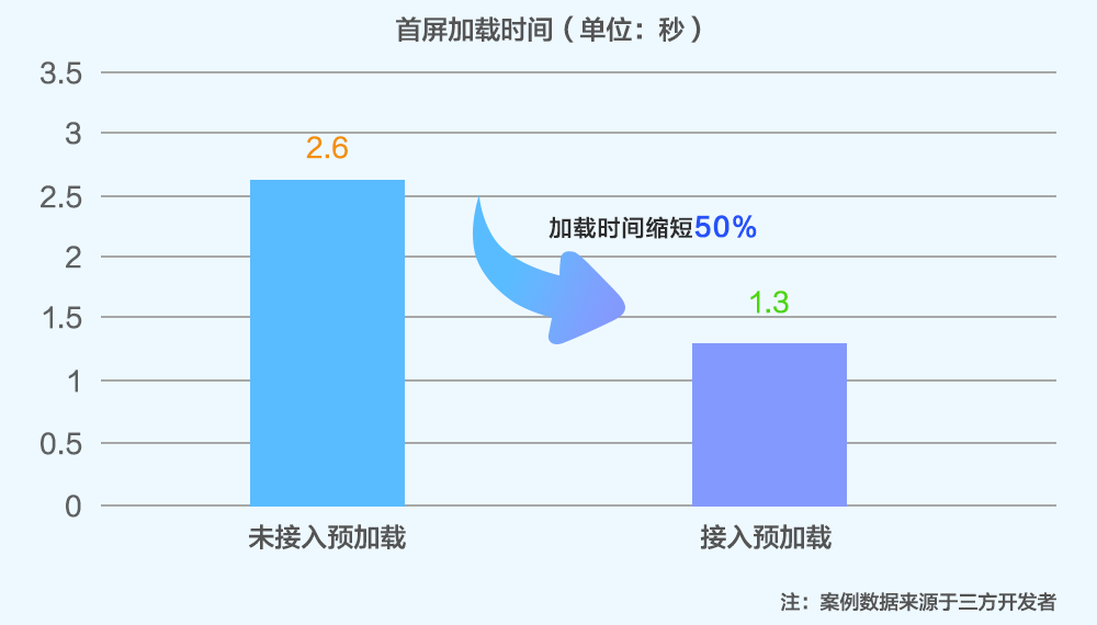 預加載技術(shù)助力鴻蒙原生APP首屏秒開，速度提升50％