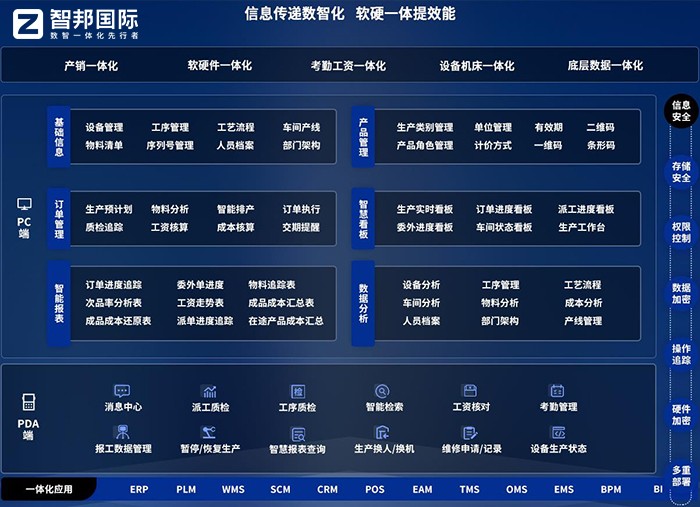 智邦國際一體化ERP：全維布局，全員創(chuàng)新，構(gòu)建生產(chǎn)制造數(shù)字化新生態(tài)