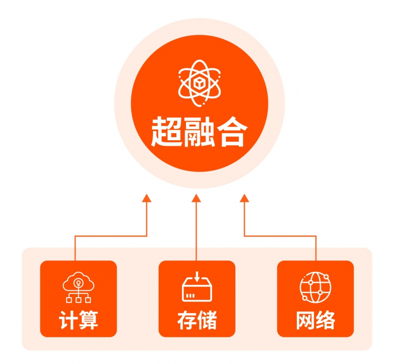 靈活＆穩(wěn)定＆可靠，億萬克超融合助力新型數(shù)據(jù)中心建設(shè)！