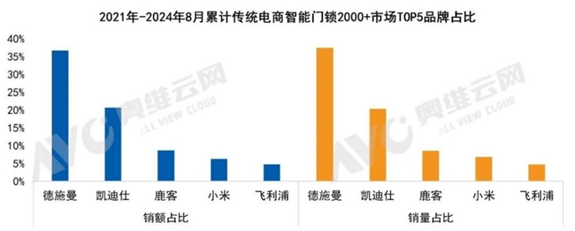 德施曼智能鎖斬獲四項行業(yè)權威大獎！