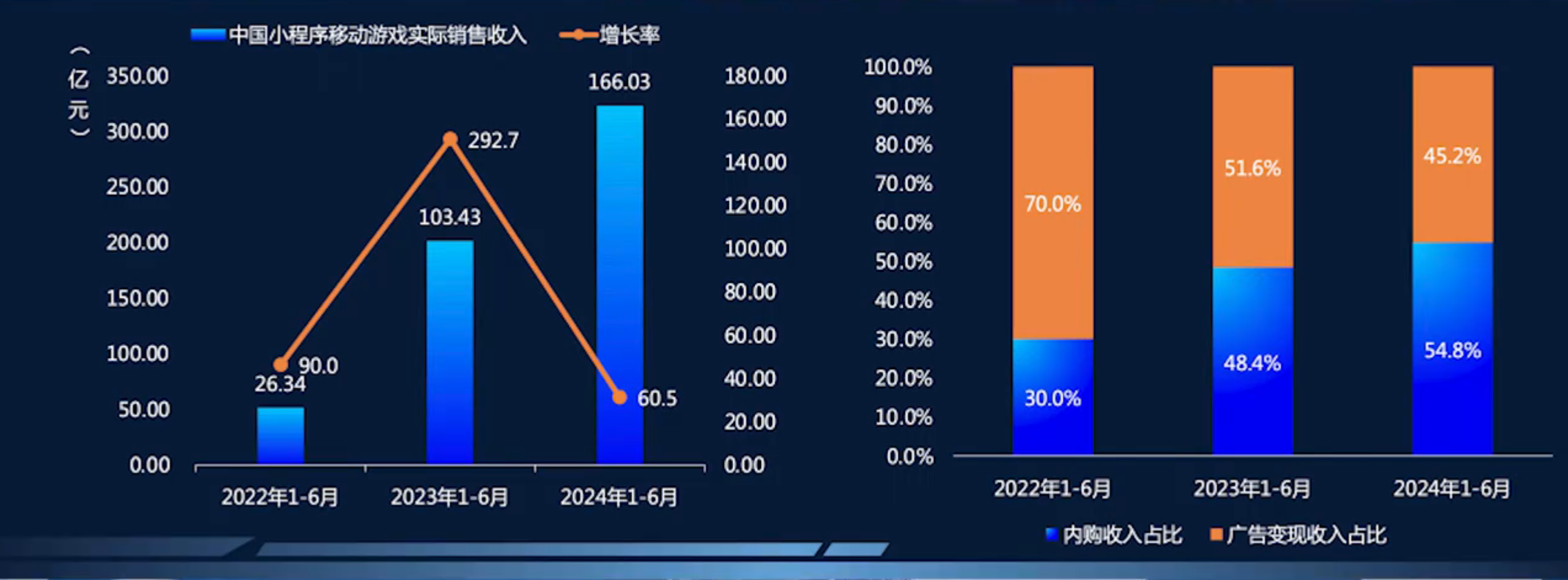 布局三大精細(xì)化運(yùn)營，流量平臺解鎖20倍小游戲增長潛力