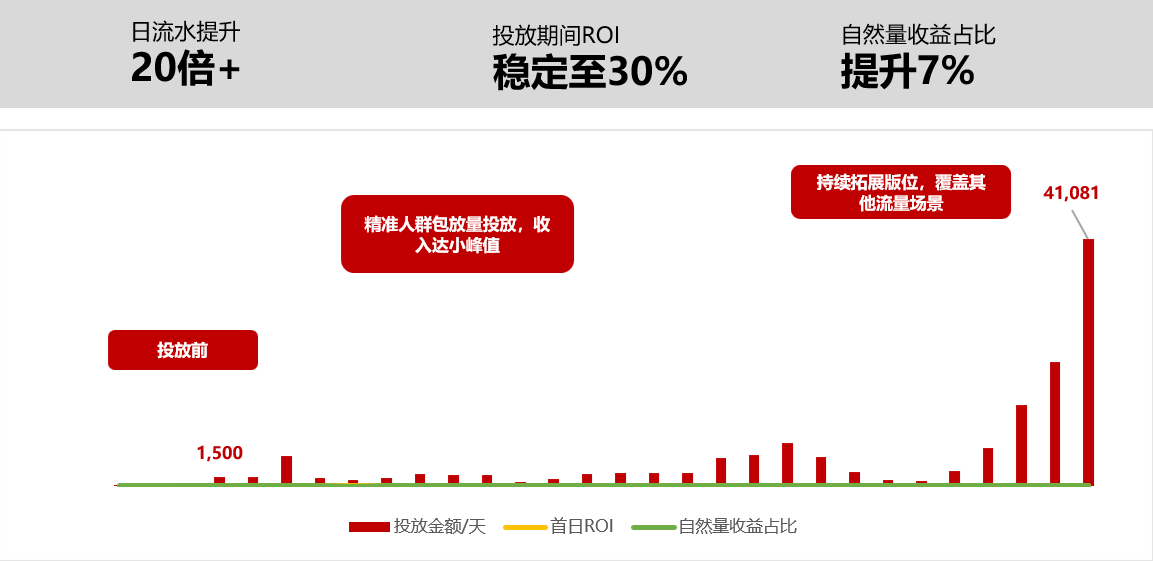 布局三大精細(xì)化運(yùn)營，流量平臺解鎖20倍小游戲增長潛力