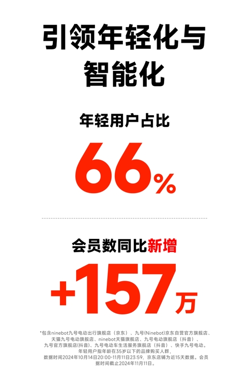 智能與趣味并存！九號與《蛋仔派對》跨界聯(lián)名引發(fā)年輕人期待