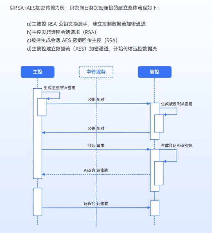 遠(yuǎn)控安全第一，貝銳向日葵通過(guò)權(quán)威安全滲透測(cè)試