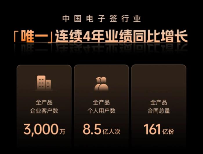 現(xiàn)金流回正！上上簽2024年報(bào)亮眼，電子簽行業(yè)迎來(lái)里程碑