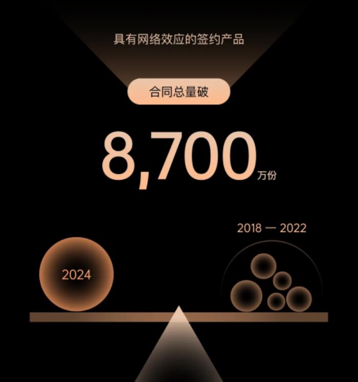 現(xiàn)金流回正！上上簽2024年報(bào)亮眼，電子簽行業(yè)迎來(lái)里程碑
