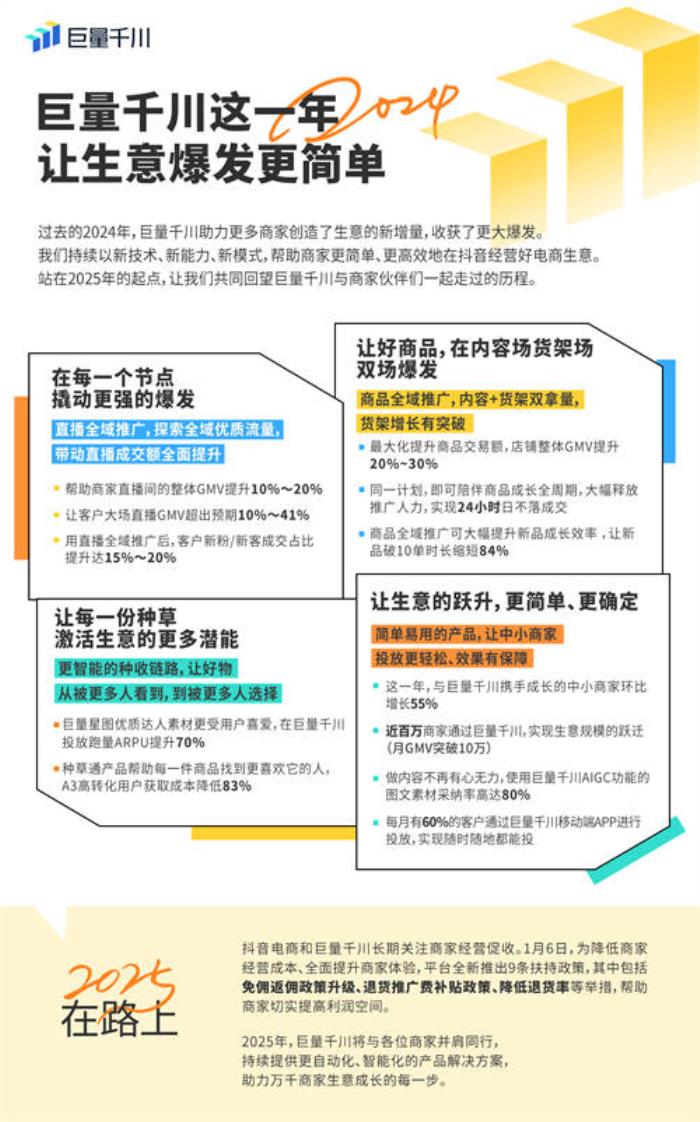 巨量千川年度盤(pán)點(diǎn)：攜手商家共赴生意新高度，抖音電商推出扶持政策