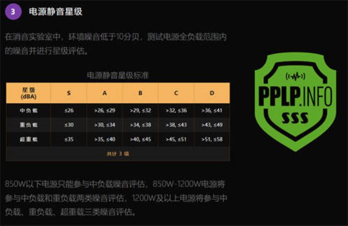 PPLP電源靜音星級系統(tǒng)上線，微星新品電源成首個獲“3S”星級產(chǎn)品