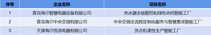 行業(yè)最多！海爾3家工廠獲評工信部首批卓越級智能工廠