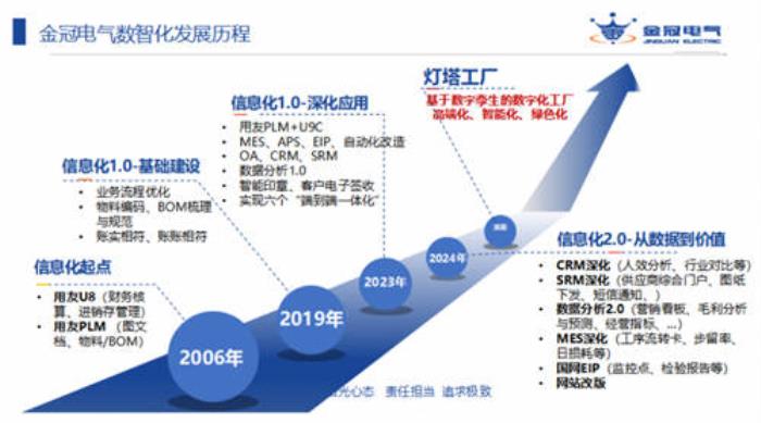 金冠電氣U9 cloud項目榮登【2024中國制造業(yè)數(shù)智化轉型最佳實踐應用案例】榜單！